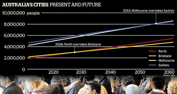 Australian population boom overwhelmingly due to migration