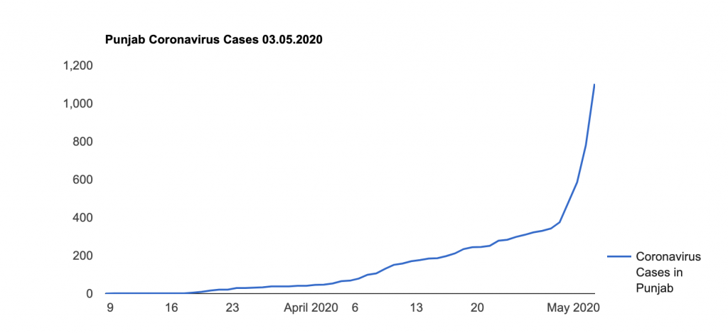 High Spike in COVID-19 cases in Punjab